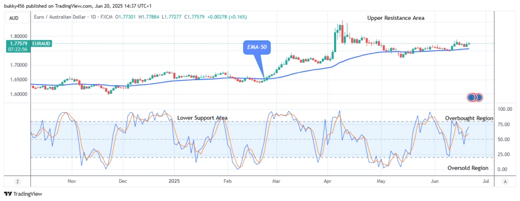 EURAUD: Price Gaining Momentum above Supply Levels