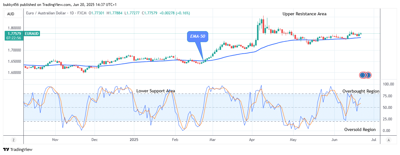 EURAUD: Price Gaining Momentum above Supply Levels