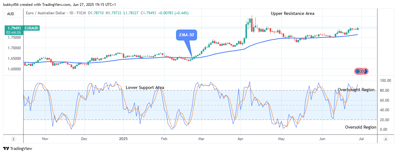 EURAUD: Offers a Significant Pullback at .79 High Level
