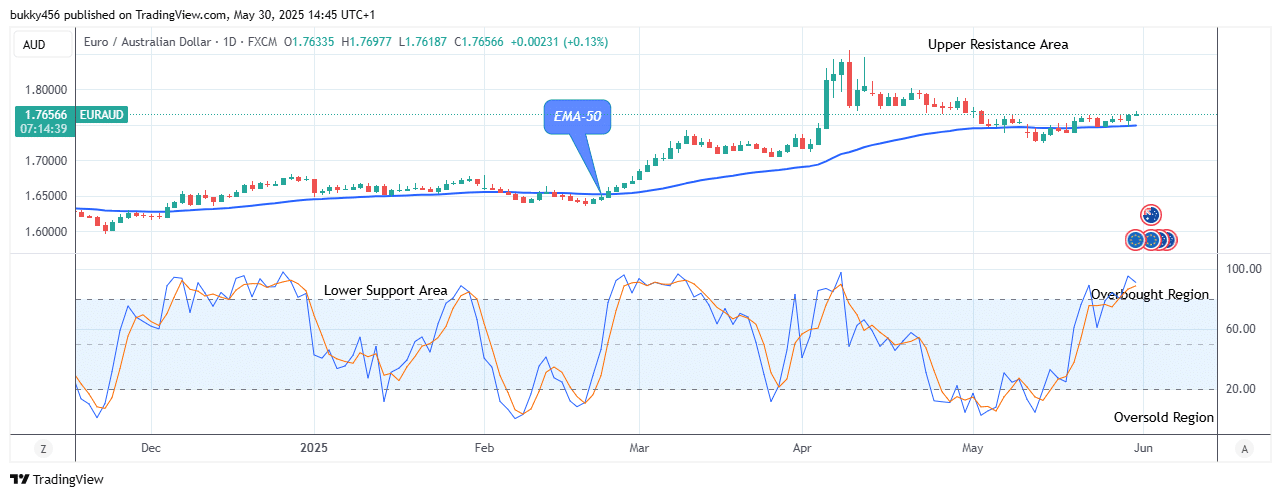 EURAUD: Price to Resume Fresh Drops