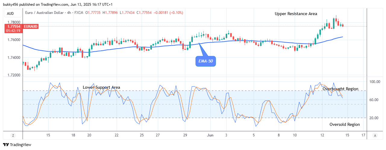 EURAUD: Sellers Will Invade Sooner