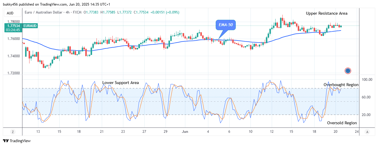 EURAUD: Price Gaining Momentum above Supply Levels