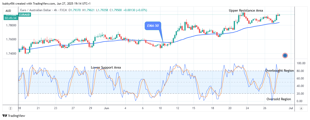 EURAUD: Offers a Significant Pullback at .79 High Level