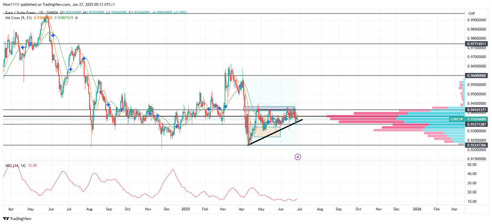 EURCHF Forms Symmetrical Triangle in Consolidation