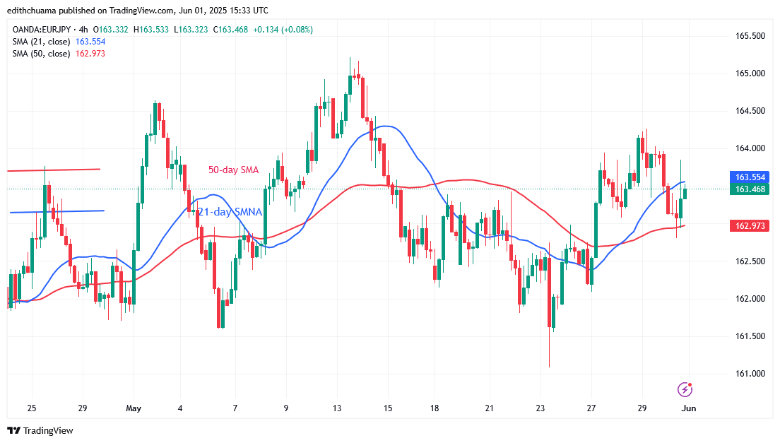 The EUR/JPY Depreciates as It Faces Rejection at 164.00
