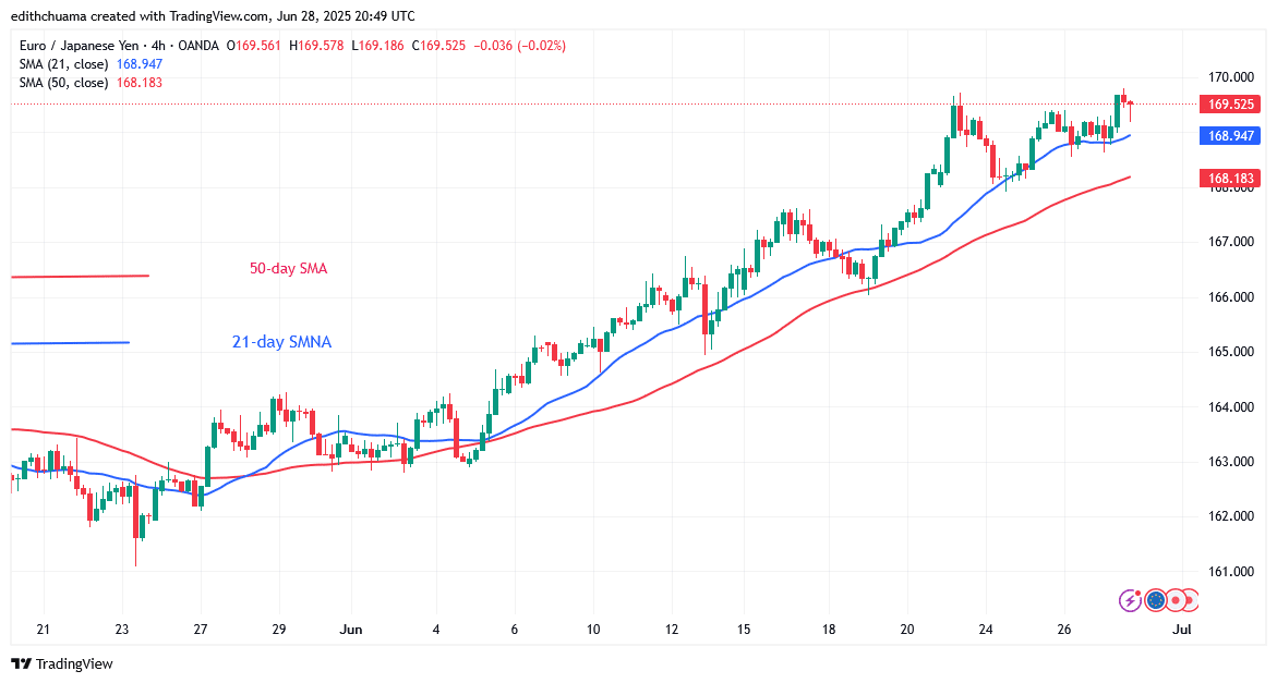 The EUR/JPY Rises Steadily Toward Its Target of 171.00