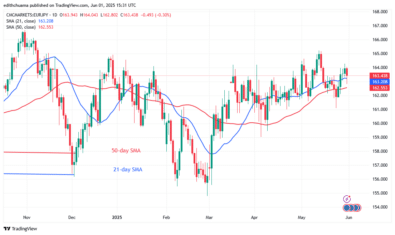 The EUR/JPY Depreciates as It Faces Rejection at 164.00