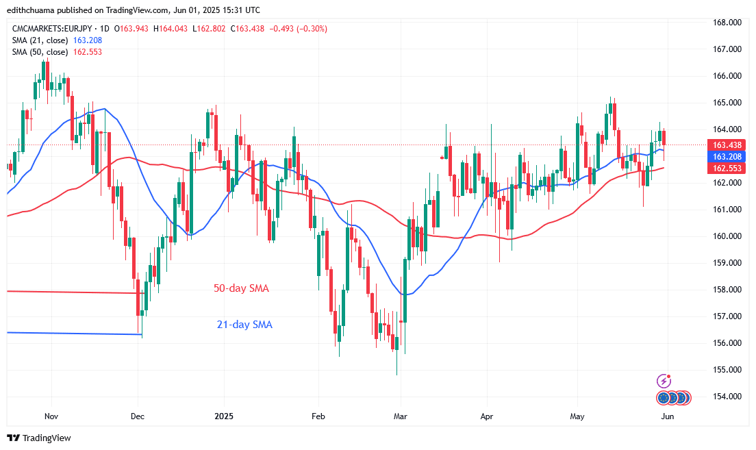 The EUR/JPY Depreciates as It Faces Rejection at 164.00