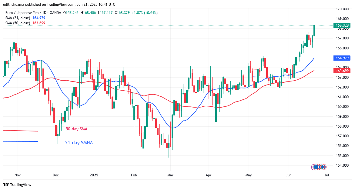The EUR/JPY Soars as It Maintains Its Bullishness