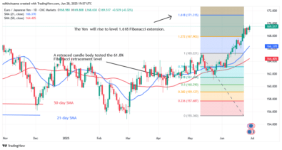 The EUR/JPY Rises Steadily Toward Its Target of 171.00