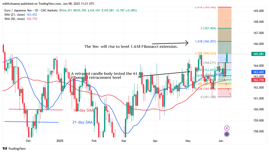 The EUR/JPY Reverts to Its Prior Point of 166.60