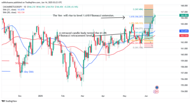The EUR/JPY Weakens as It Approaches Level 166.45