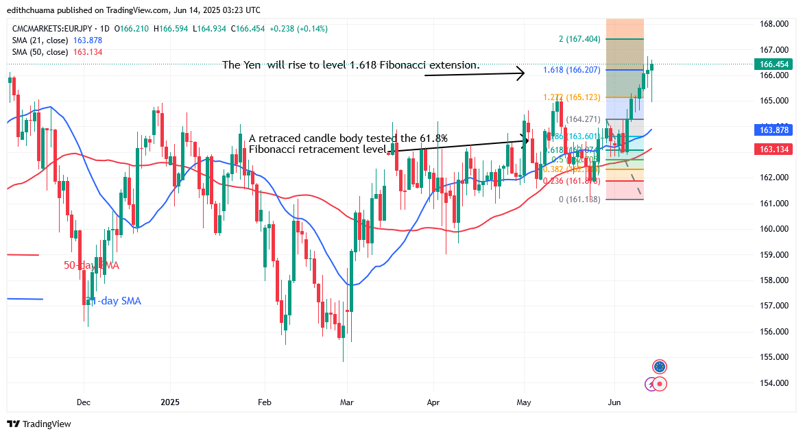The EUR/JPY Weakens as It Approaches Level 166.45