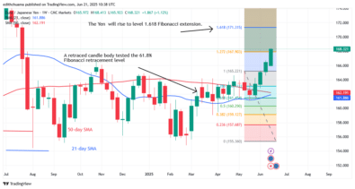 The EUR/JPY Soars as It Maintains Its Bullishness