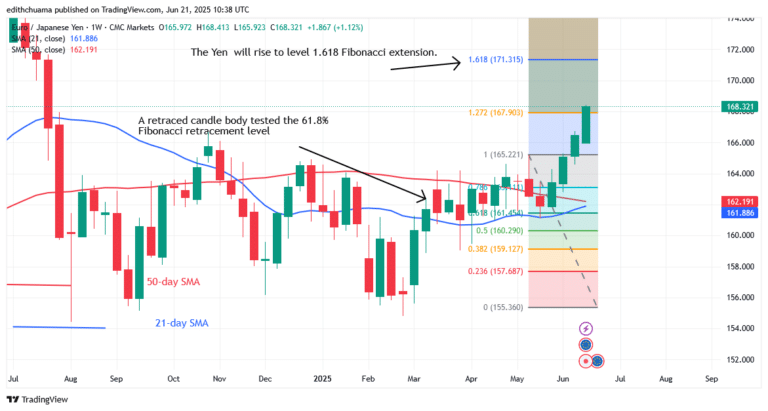 The EUR/JPY Soars as It Maintains Its Bullishness