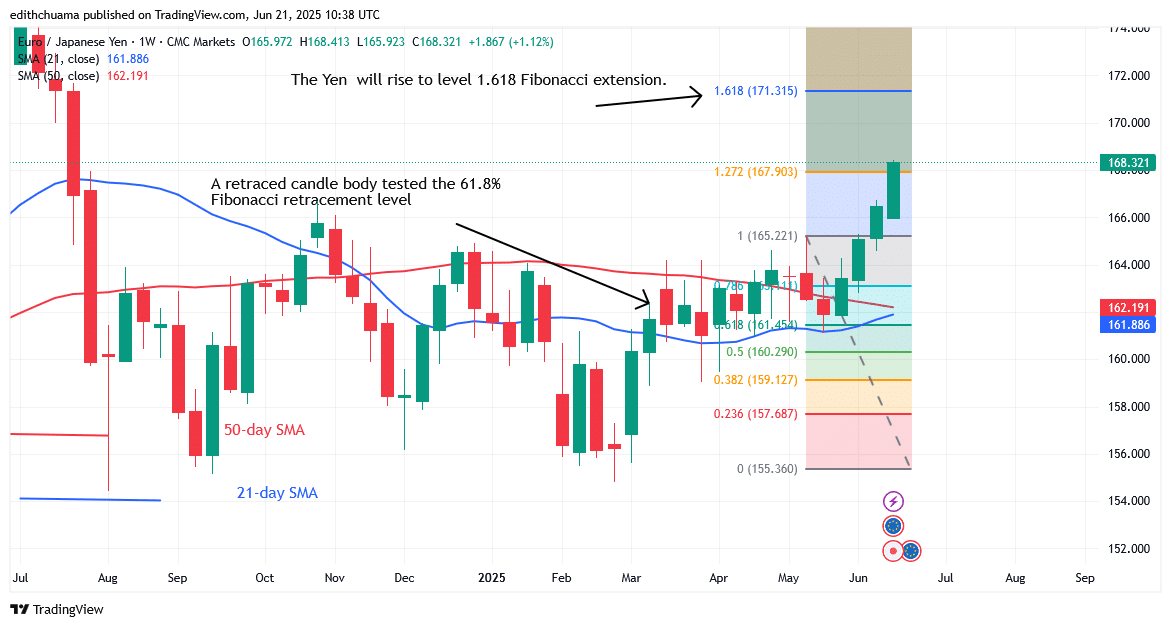 The EUR/JPY Soars as It Maintains Its Bullishness