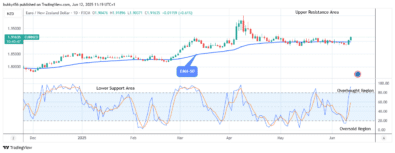 EURNZD: Looks Promising for Buyers at the .91 Resistance Value