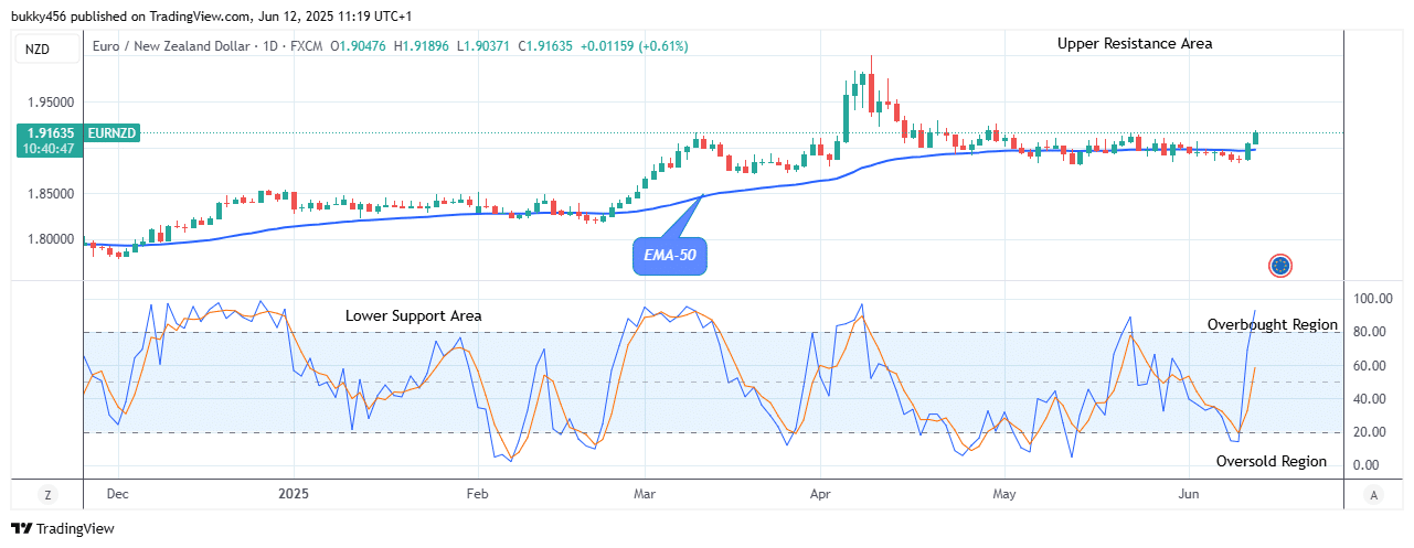 EURNZD: Looks Promising for Buyers at the .91 Resistance Value