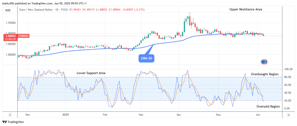 EURNZD: Possible Reversal at the $1.88 Support Level