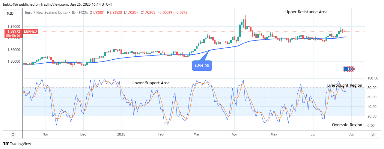 EURNZD: Price to see More Drops