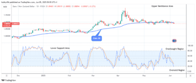 EURNZD: Possible Reversal at the .88 Support Level