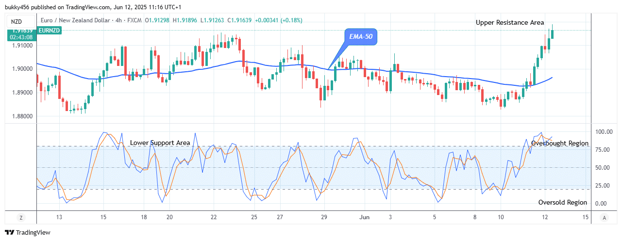 EURNZD: Looks Promising for Buyers at the .91 Resistance Value