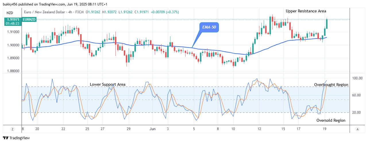 EURNZD: Bulls Are Gaining Strength