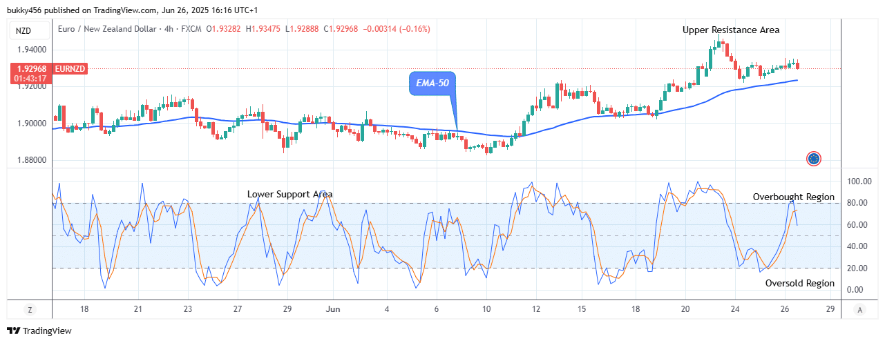 EURNZD: Price to see More Drops