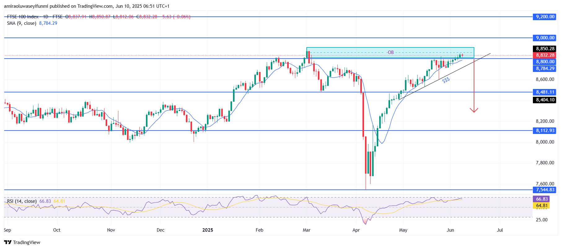 FTSE 100 Approaches Supply Zone With Potential Bearish Reversal Setup