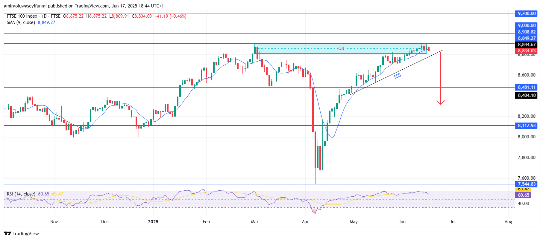 FTSE 100 Faces Rejection at Overhead Block With Weak Momentum
