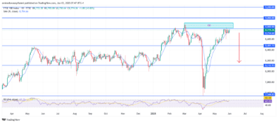 FTSE 100 Struggles At Resistance Suggesting Looming Bearish Turnaround