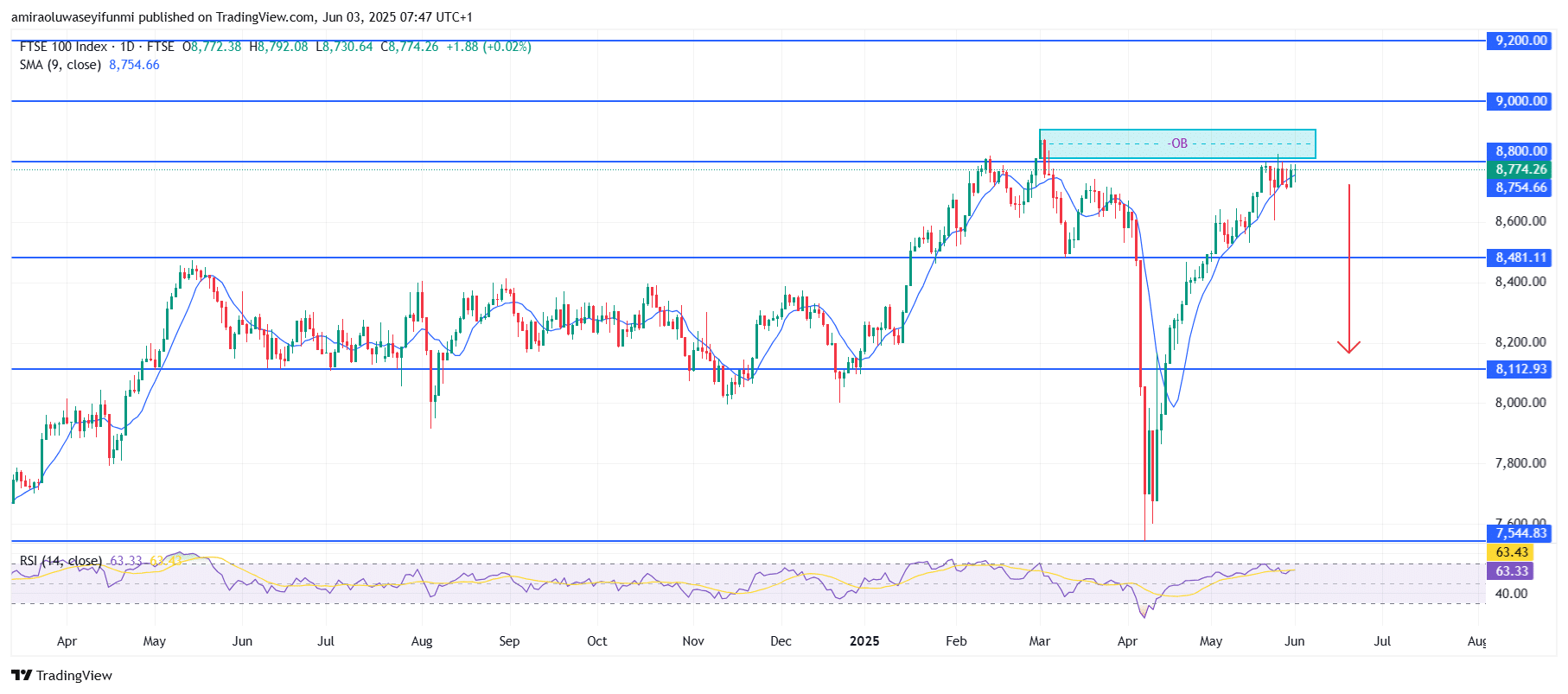 FTSE 100 Struggles At Resistance Suggesting Looming Bearish Turnaround