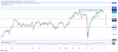 FTSE 100 Faces Structural Weakness Below Key Order Block Resistance