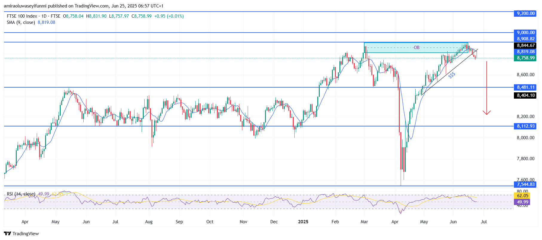 FTSE 100 Faces Structural Weakness Below Key Order Block Resistance