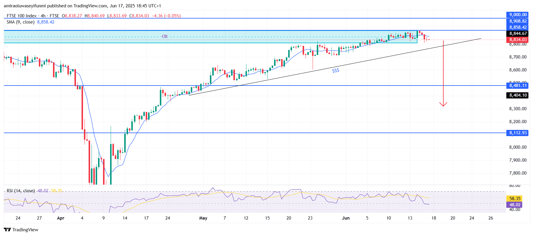 FTSE 100 Faces Rejection at Overhead Block With Weak Momentum