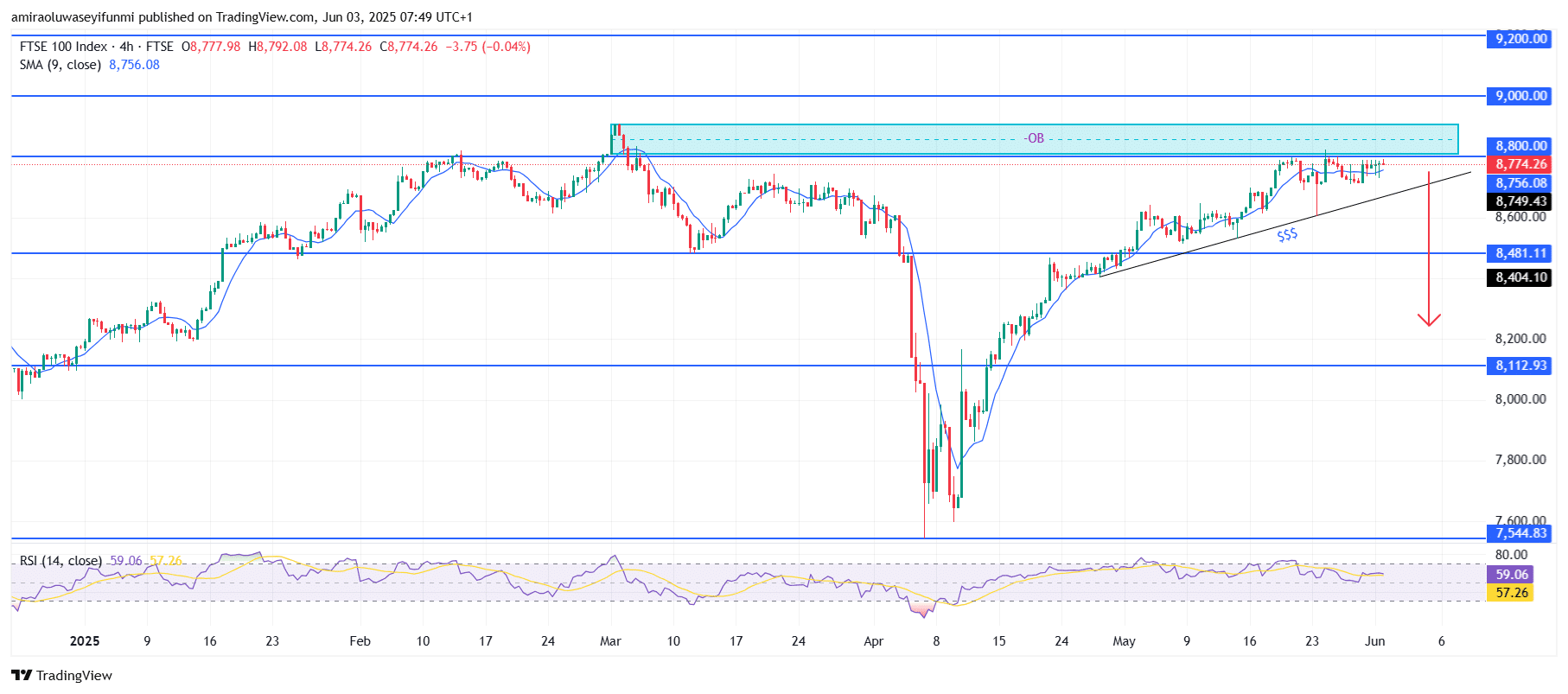 FTSE 100 Struggles At Resistance Suggesting Looming Bearish Turnaround