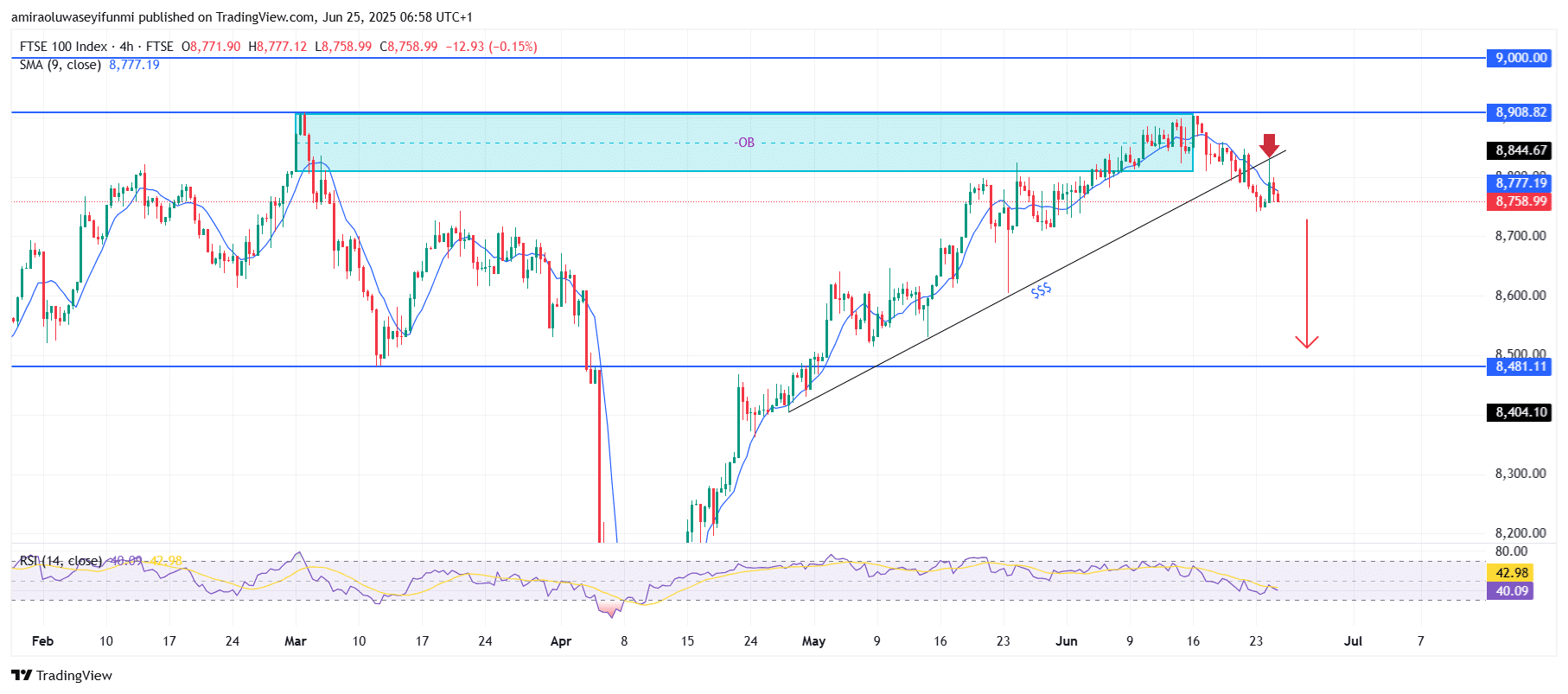 FTSE 100 Faces Structural Weakness Below Key Order Block Resistance