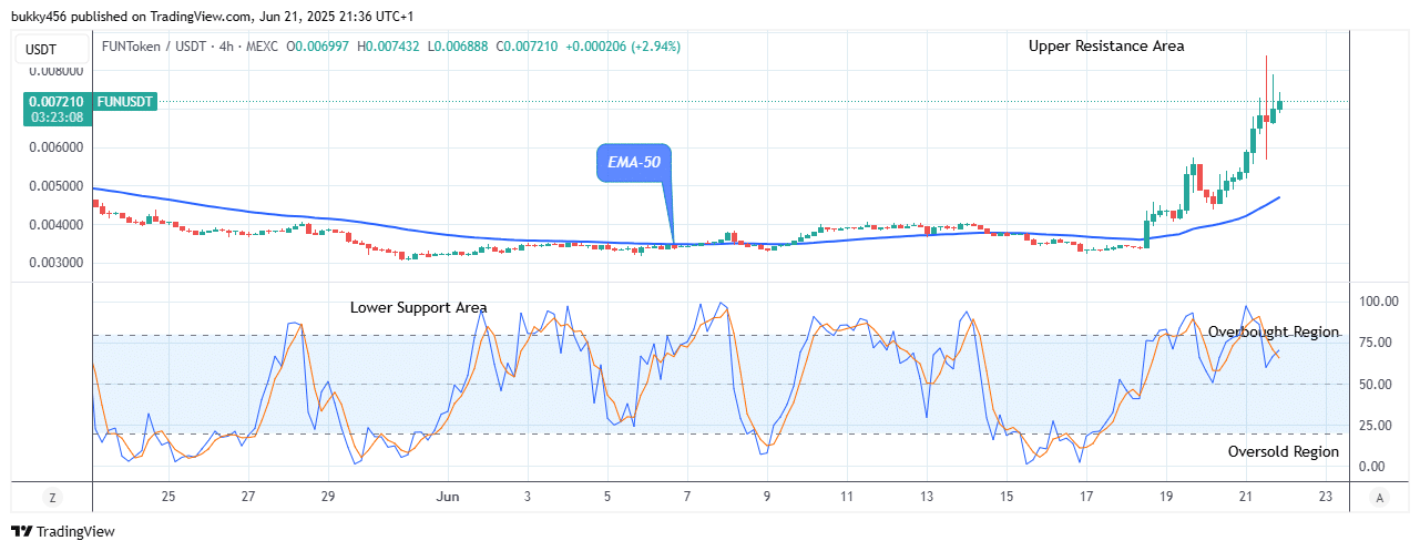 FUNToken (FUNUSDT) Price Remains under Bullish Pressure