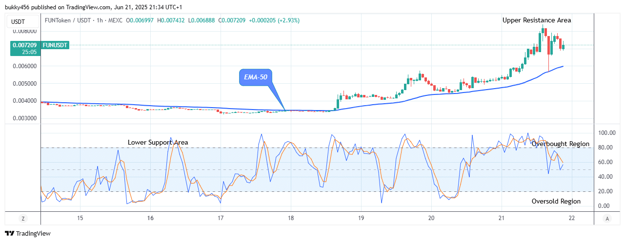 FUNToken (FUNUSDT) Price Remains under Bullish Pressure