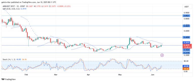 ARBUSD buyers are showing signs of exhaustion as sellers aim for penetration in a market that has been pressing lower since last month.