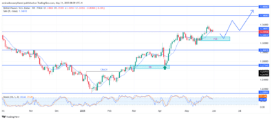 GBPUSD Poised for Sustained Growth with Technical Momentum Signals