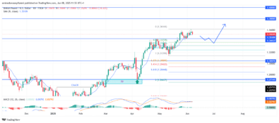 GBPUSD Faces Temporary Weakness Before Bullish Continuation Builds Momentum
