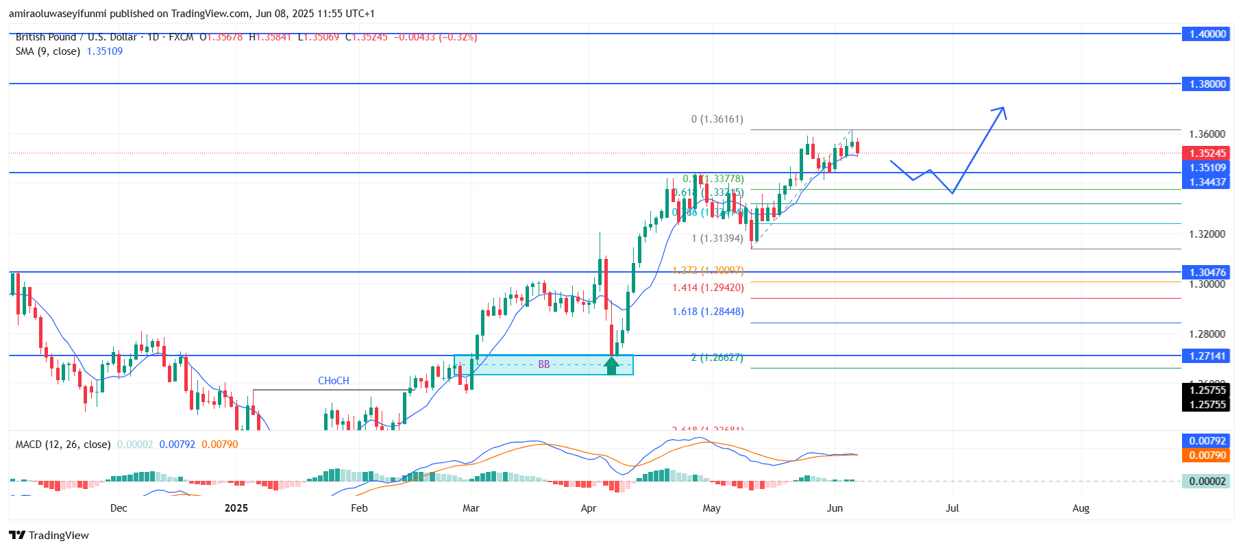 GBPUSD Faces Temporary Weakness Before Bullish Continuation Builds Momentum