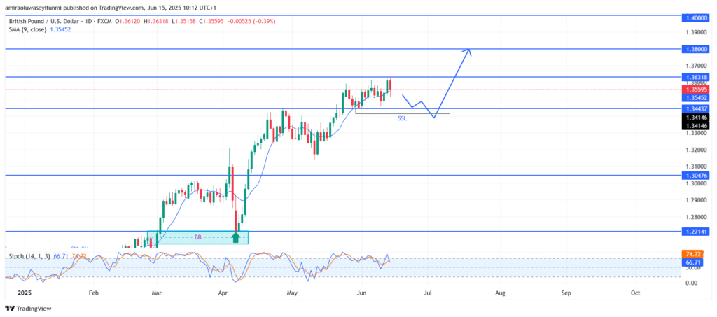GBPUSD Sustains Momentum While Setting Up for Bullish Continuation