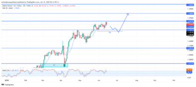 GBPUSD Sustains Momentum While Setting Up for Bullish Continuation