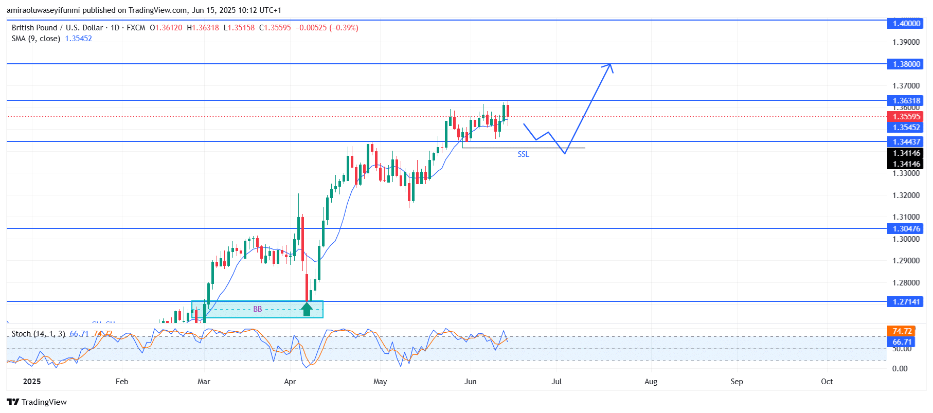 GBPUSD Sustains Momentum While Setting Up for Bullish Continuation