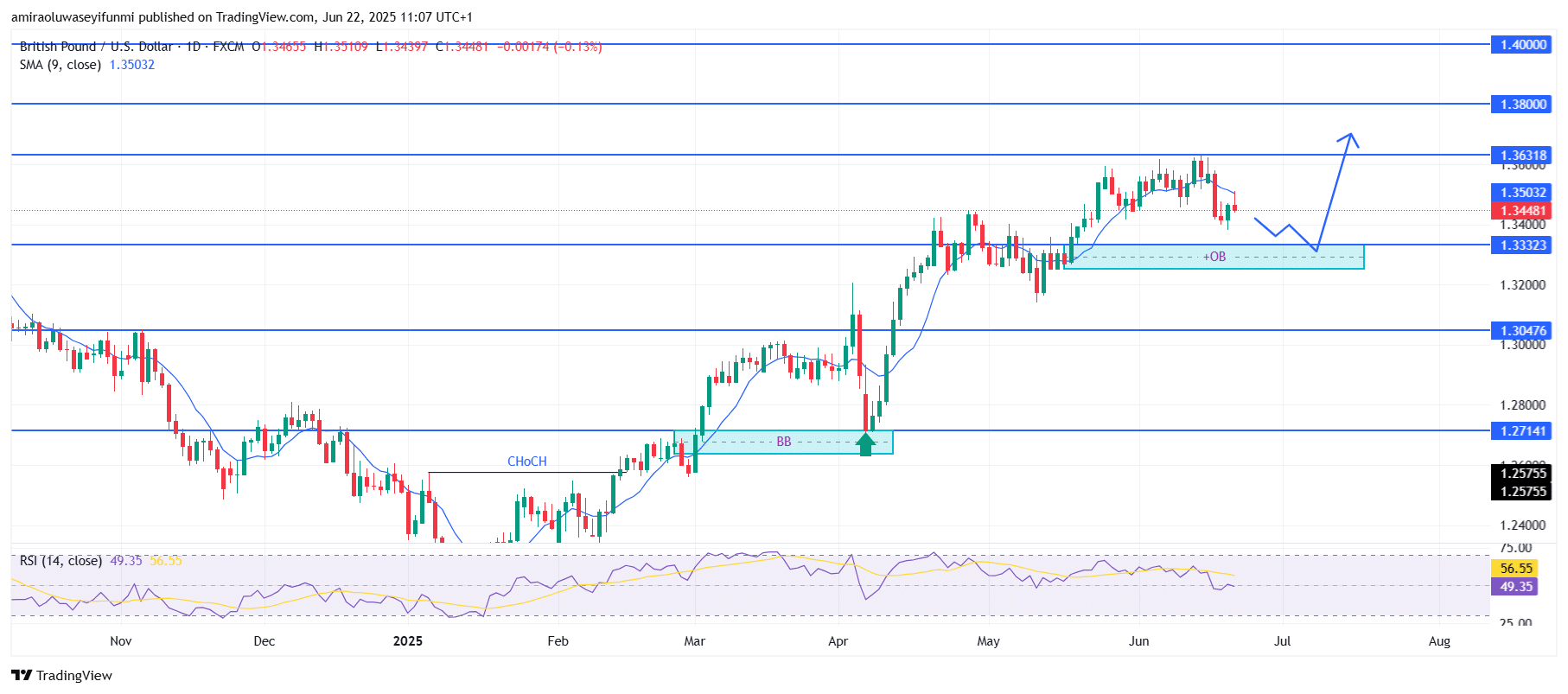 GBPUSD Builds Momentum from Structural Demand into Bullish Continuation Path