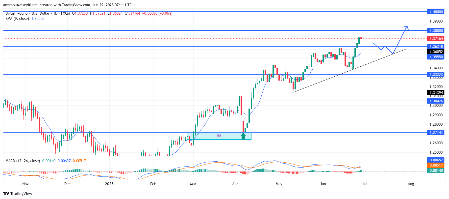 GBPUSD Remains Bullish While Respecting Dynamic Trendline Support Structure