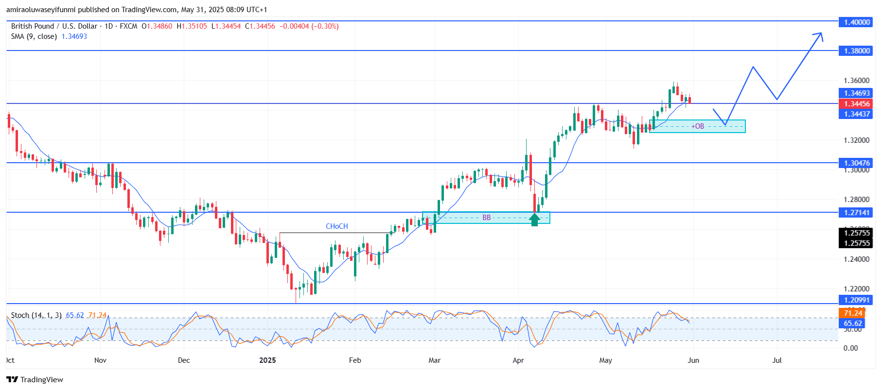 GBPUSD Poised For Sustained Growth With Technical Momentum Signals
