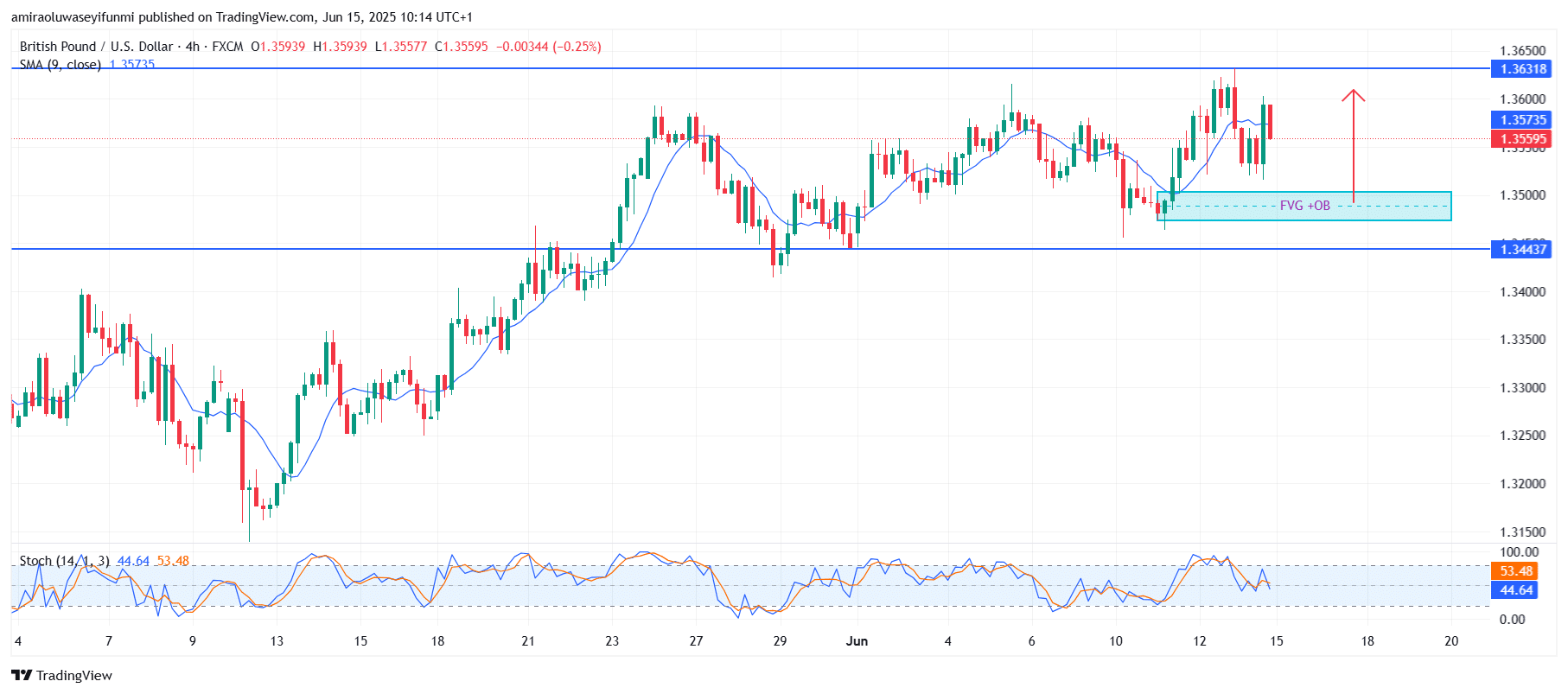 GBPUSD Sustains Momentum While Setting Up for Bullish Continuation